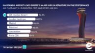 İGA %94,3’LÜK ZAMANINDA KALKIŞLA AVRUPA LİDERİ