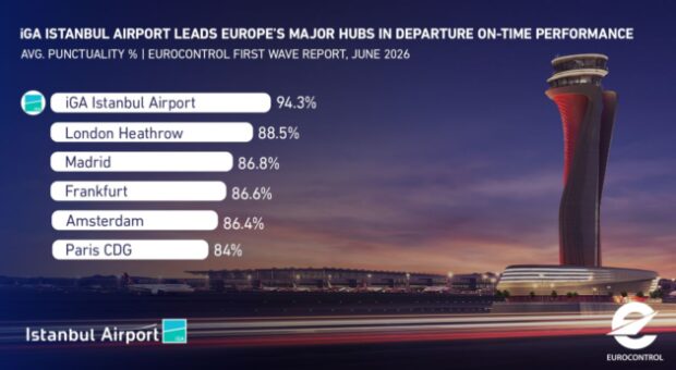 İGA %94,3’LÜK ZAMANINDA KALKIŞLA AVRUPA LİDERİ